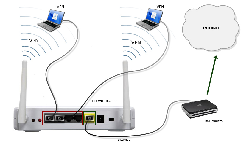 configure vpn on router